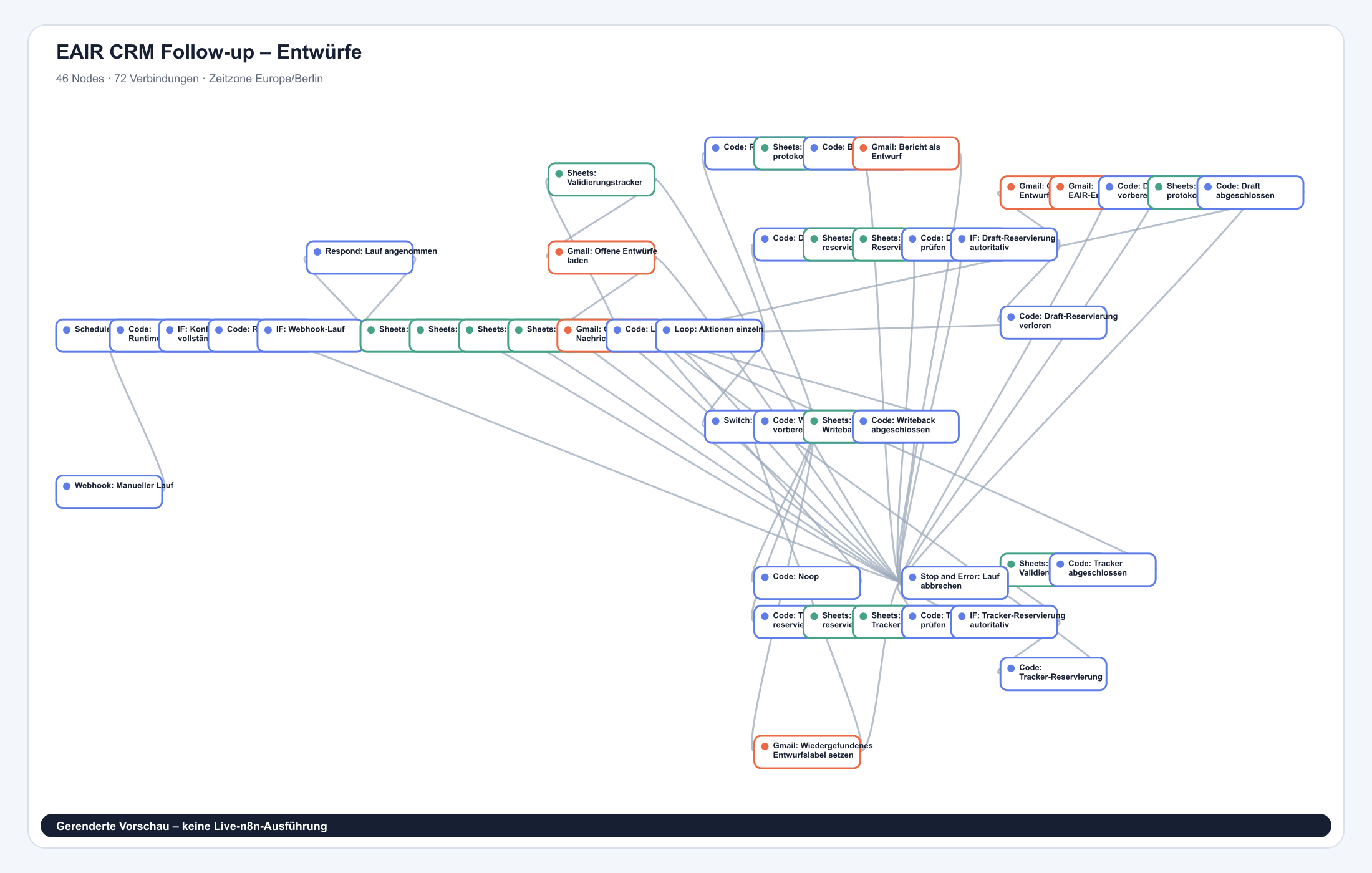 Workflow-Canvas „EAIR CRM Follow-up – Entwürfe“ mit 46 Nodes: Zeitplan, Sheets-Zugriffe, Reservierungen, Gmail-Entwürfe und Writeback